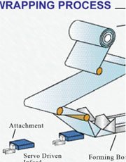 Main malfunction and solving for Flow Pack Machine